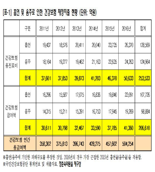 술·담배로 인한 건보재정 지출 6년간 20조원 달해