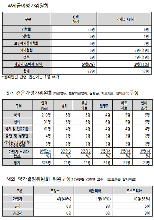 "약평위 가입자단체 소속 단 6% 불과…비중 늘려야"