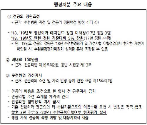 전공의 폭행구설 전북대병원, 결국 정원 감축 처분