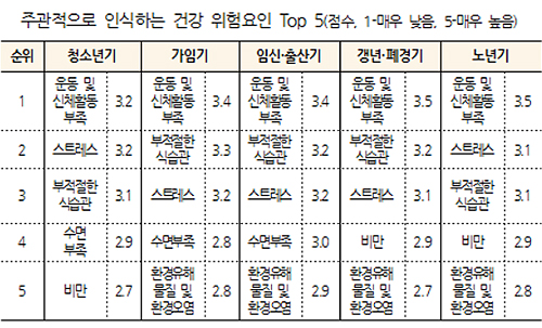 한국 여성, 신체활동 부족 심각…관리 차별화 필요