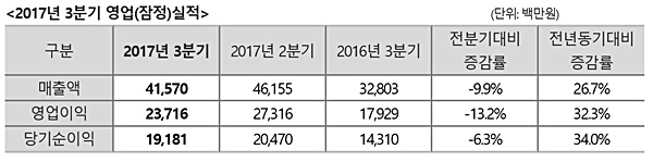 휴젤, 3Q 매출 416억·영업이익률 57.1% 달성