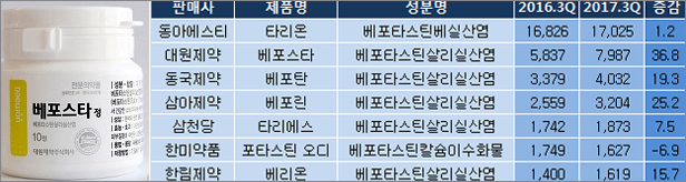 특허만료 앞둔 타리온시장 호황…베포스타 백억 도전