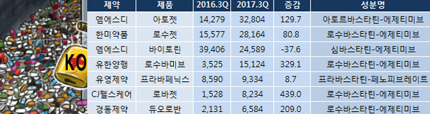 바야흐로 고지혈 복합제 시대…블록버스터만 최대 7개