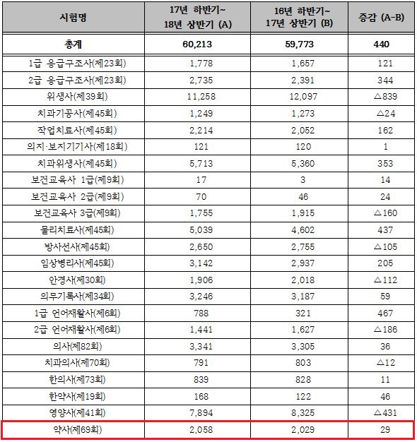 제69회차 약사국시 2058명 접수…전년비 29명↑ 