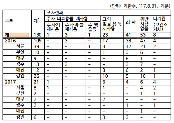 일회용 주사기 사용 여전?…8월까지 신고만 132건
