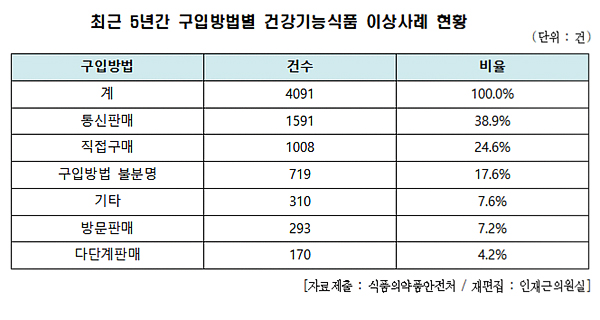 건강기능식품 부작용 5년간 4091건…1위는 '백수오궁'