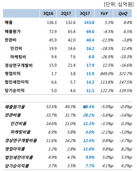 동아ST "코프로모션 종료 득됐다"…이익개선 결정적