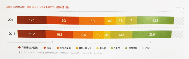 건기식 온라인 판매 세계적 추세…5년 새 2배 증가
