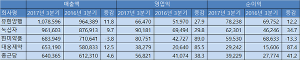 국내 톱5 제약 풍족한 가을걷이…영업성적 '우수수'