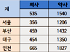 의사 1인당 국민 535명 담당…약사는 1540명 꼴