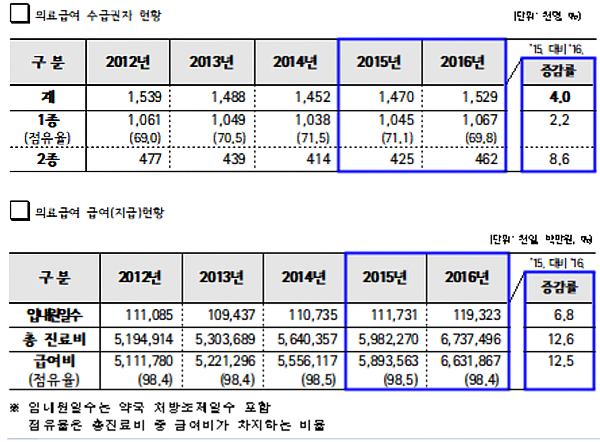 약국 의료급여 진료비 점유율 16.5%…1조1139억원