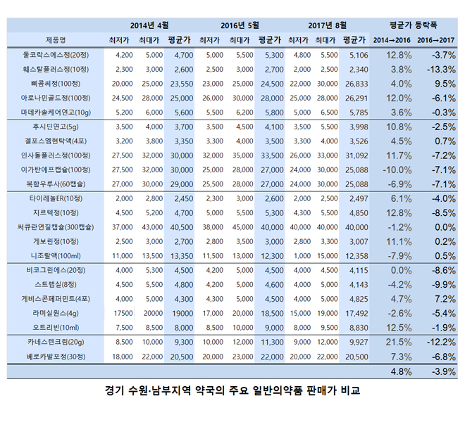 주요 일반약 판매가 인상률 최근 1년사이 '주춤'