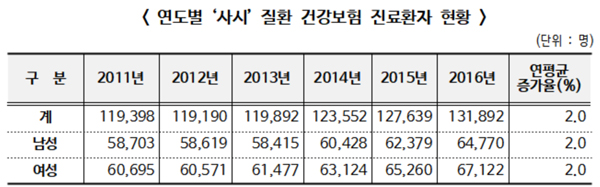 사시 환자, 절반이상 9세 이하…진료비 연 281억원 