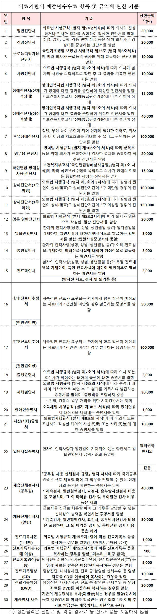 "병의원, 변경된 진단서 등 수수료 규정 안지켜요"