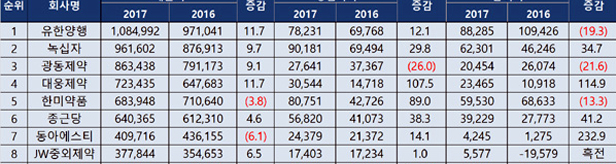 상장제약 58곳 3분기 누적매출 6%, 영업익 16% 증가