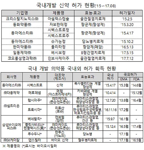 올해 보건의료 TLO 442억 기술이전…5년간 1783억