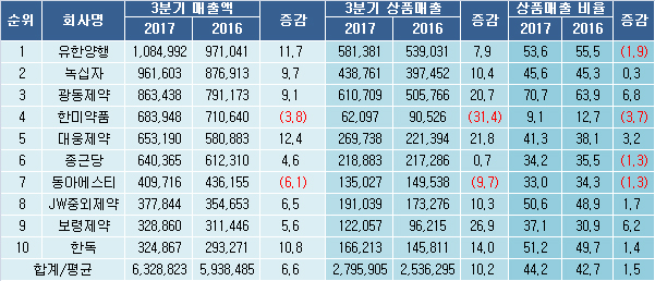 10대제약 중 6곳 상품비율 40%↑…광동·유한 순