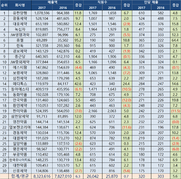 상위 30개 제약사 1인당 매출 3억원…생산성 개선
