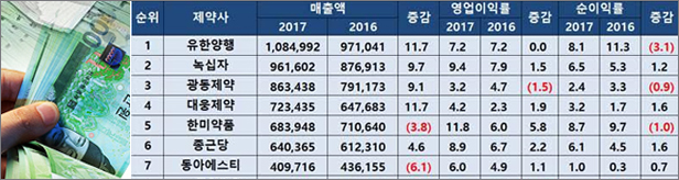 작년 천원어치 팔아 84원 남겼던 제약...올핸 94원