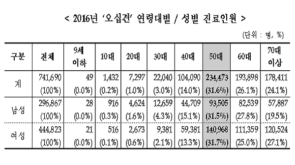 오십견 진료환자 연 74만명...진료비 1207억 규모