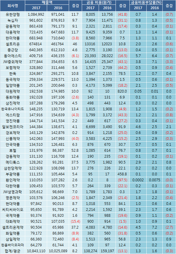 상위 40개 제약, 금융비용부담 1.3%…재무구조 건실