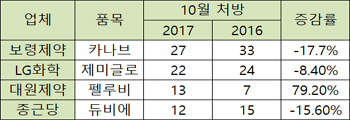 최악의 10월 국산신약도 고전…'펠루비'는 강했다
