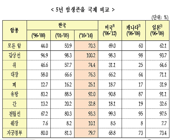 폐암검진 시범사업 성과...환자 8명 조기 발견