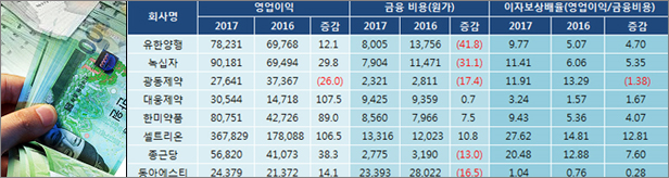 상위제약 40개 중 4곳 영업이익으로 이자 못 갚아 