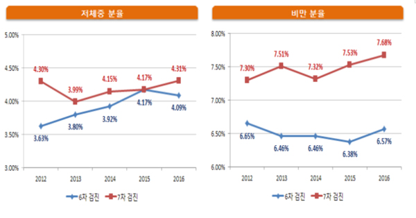 영유아 7차검진 대상 100명 중 7명 비만…식습관 문제