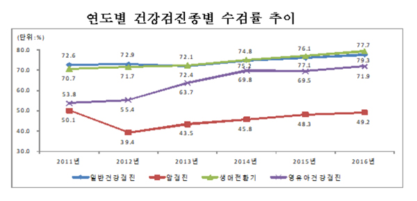 건강검진자, 4명 중 1명 대사증후군...고혈압 최다