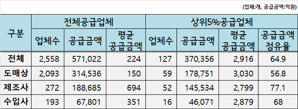 완제의약품 유통규모 연 57조원…도매상 55.1% 점유