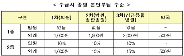 포항 재난지수 300이상 이재민, 한시적 의료급여 지원