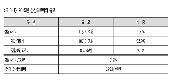 경상의료비 115조2천억원...의약품 비중 감소 경향 