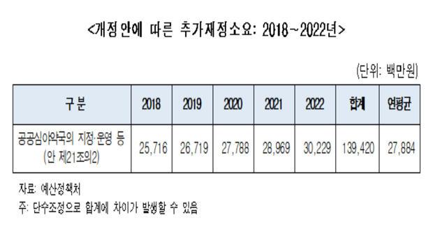 공공심야약국, 연평균 278억 재정추계 어떻게 나왔나
