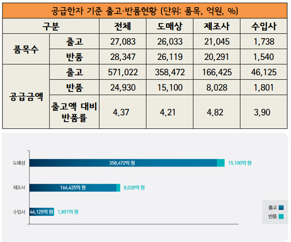 반품약 연 2조4930억원 규모…리턴율 4.37% 달해