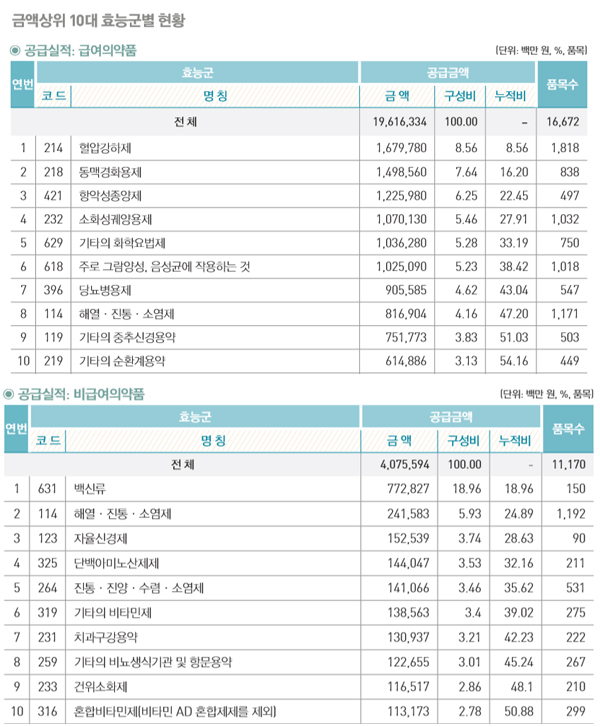 혈압약 연 1조6797억 유통…전체 공급의 8.56% 차지