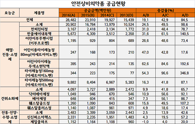 안전상비약 284억원 편의점 유통…4년새 84%↑