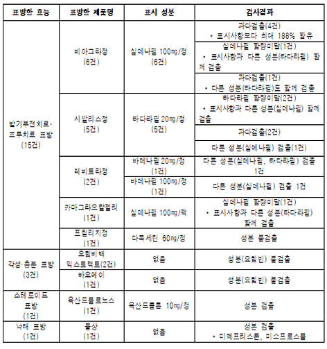 인터넷 성기능 개선약..."알고보니 모두 가짜네"