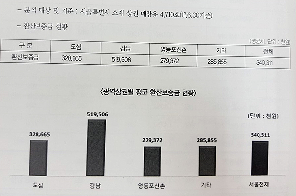 서울 권리금 7700만원대…계약갱신요구 기간 늘려야
