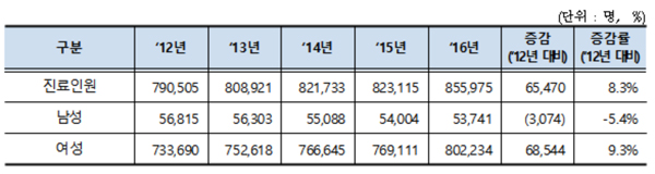 여성 골다공증 환자 9.3%↑…전체 진료비 1986억원