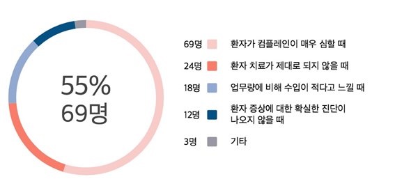 의사 스트레스 유발자 1위는 '도 넘은 환자 항의'