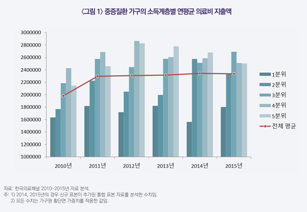 "소득수준 높을수록 중증질환 약제비 지출 적다"