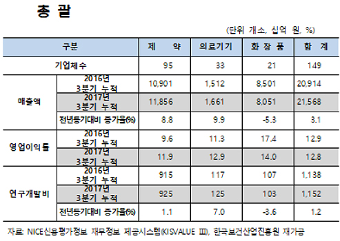 국내 제약, 3분기 수출 호조...27억2천만 달러 규모