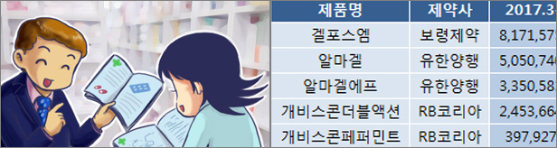개비스콘·스트렙실 RB약 부진…보령, 관련시장 접수