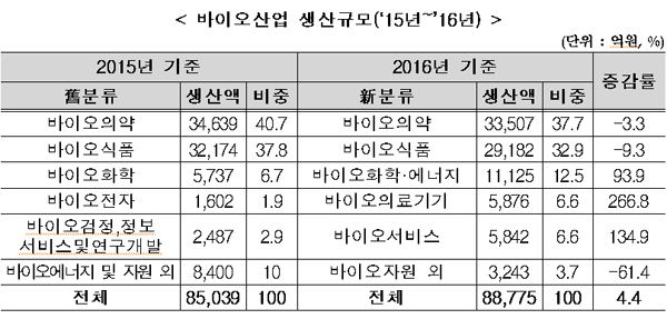 국내 바이오산업, 의약품 38% 차지…항체치료제 주력