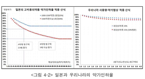 "고비용약, 사용량 약가 인하폭 높이고 총액제한 적용"