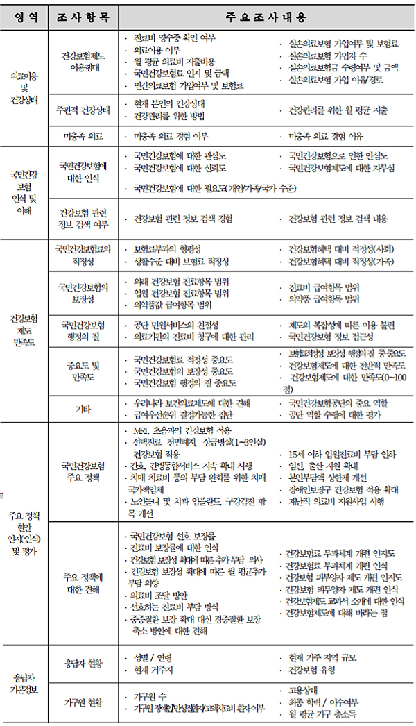 올해 건보 국민인식조사서 성분명처방은 제외...왜?