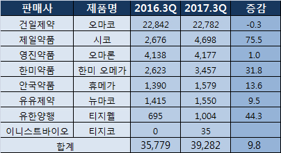 오메가3 제제 시장팽창…고용량 제품개발 착수 