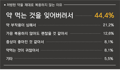 약 먹을 시간 알려주는 어플리케이션 속속