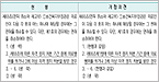 "면허신고 위반 효력정지기간 의료행위 과태료 타당"